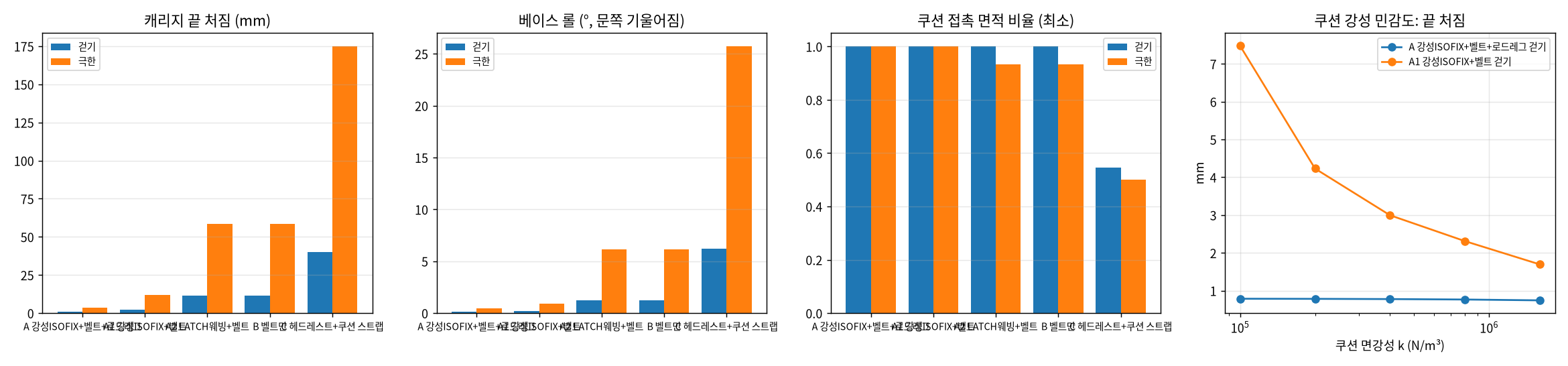 좌석 고정 방식 비교