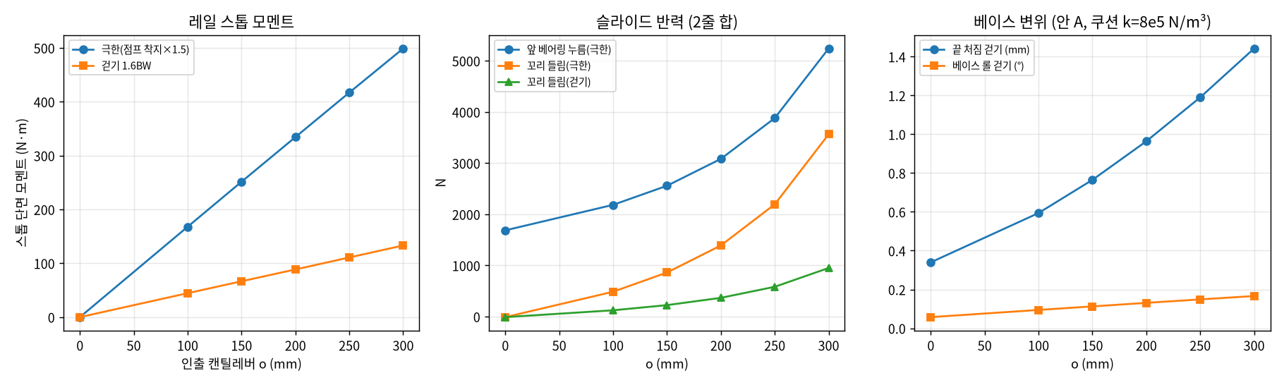 인출 길이 스윕