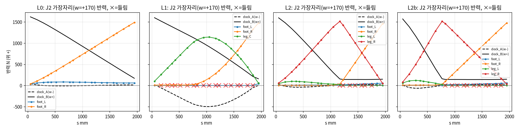 반력과 들림